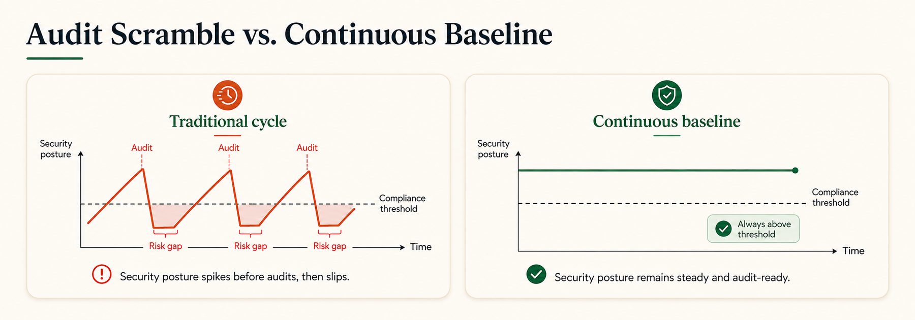 Traditional audit cycle versus continuous compliance baseline