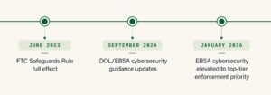 Timeline of FTC Safeguards Rule and DOL/EBSA cybersecurity milestones, 2023 to 2026