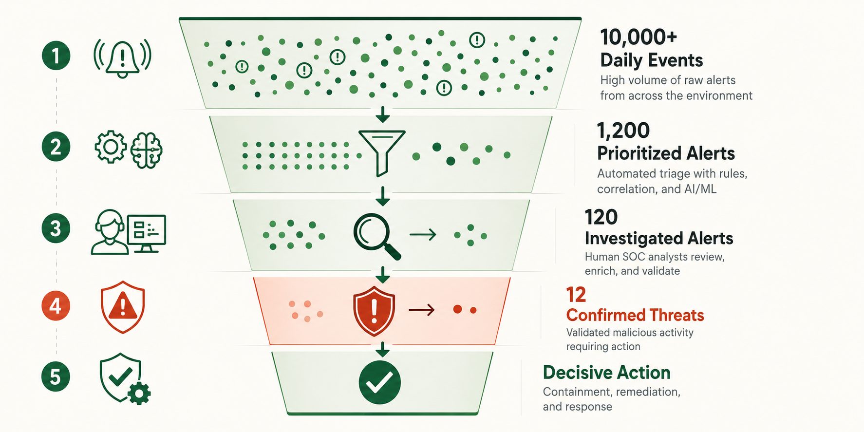 Funnel showing 10,000+ daily events narrowed through automated triage and SOC investigation to confirmed threats and decisive action