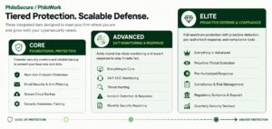 Comparison of Core, Advanced, and Elite PhiloSecure and PhiloWork tiers
