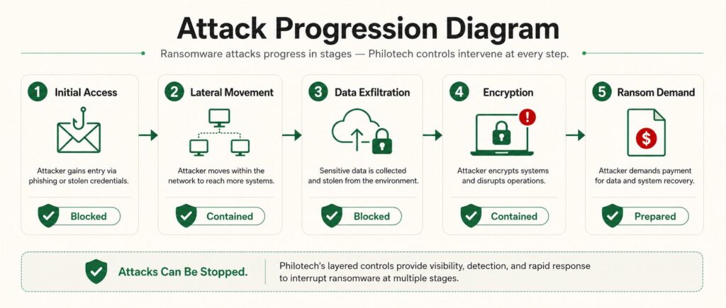 Five stages of a ransomware attack, each marked Blocked, Contained, or Prepared