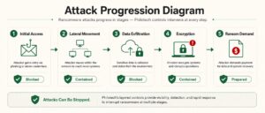 Five stages of a ransomware attack, each marked Blocked, Contained, or Prepared